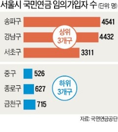 [2014 국정감사] '강남 3구' 국민연금 임의가입자 '금천·종로·중구'의 6배