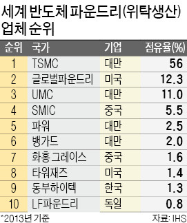 '반도체 차이나' 한국 추격 시작됐다