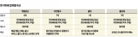 [한식뷔페 열풍] 삼겹살 2인분 값에 100가지 '웰빙 밥상' 즐겨요