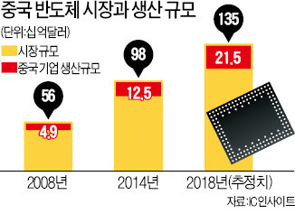 '반도체 차이나' 한국 추격 시작됐다