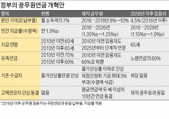 "공무원연금 고액 수령자 10년간 인상 동결"