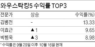 김병전 대표 수익률 13.33% 1위…3위 박병욱 대표, 유진로봇 추천