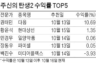 김병전 대표 수익률 13.33% 1위…3위 박병욱 대표, 유진로봇 추천