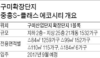 [분양 현장 포커스] 구미 중흥S-클래스 에코시티, 총 1532가구…일부 골프장 조망