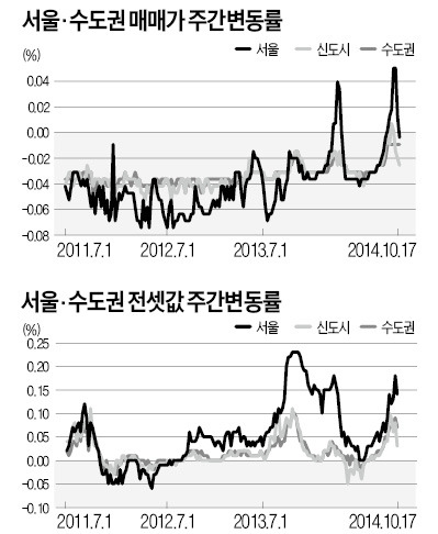 수도권 매매·전세 상승폭 둔화…거래량도 감소