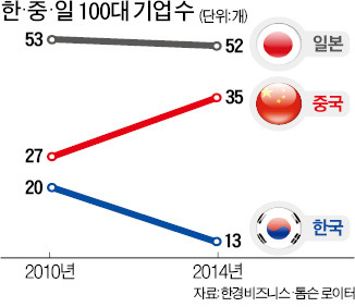 덩치 키우는 中 … 작아지는 韓기업