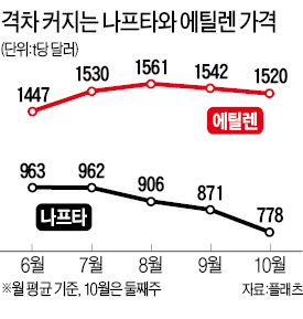 구름 낀 油化 "그나마 에틸렌이 효자"