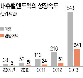 '백수오' 내츄럴엔도텍 김재수 사장 "사기꾼 소리 들으며 10년 개발…여성 갱년기 건강기능식품 대박"