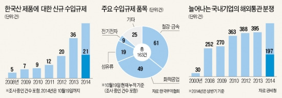 한국상품 수입규제 급증…버티던 수출마저 '진퇴양난'