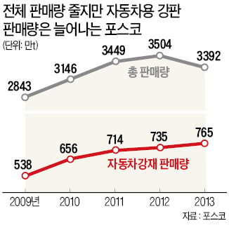 '더 가볍고 강한' 마그네슘 강판 무장…포스코, 글로벌 완성車 파고든다