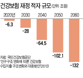 "늘어나는 노인의료비…2060년 건보 적자 132조"