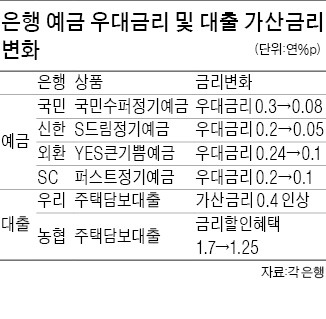 기준금리 인하 후 은행들의 '이중 행보'…예금 우대금리 '팍' 줄이고 대출금리 '찔끔' 인하