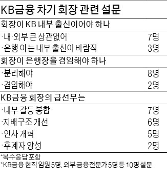 "KB 회장 후보 내·외부 구분 無의미"