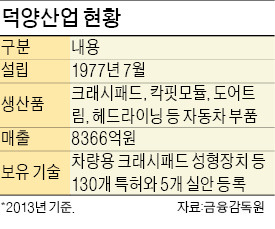 [혁신 中企를 찾아서] 박용석 덕양산업 사장 "현대車 1차 벤더…이젠 해외 직수출 늘린다"