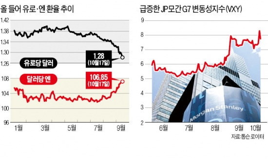 외환시장 롤러코스터…글로벌 IB '함박웃음'