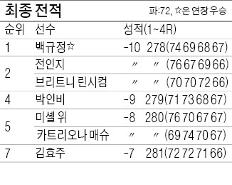 백규정 연장접전 끝에 우승…LPGA 삼킨 '괴력의 루키'