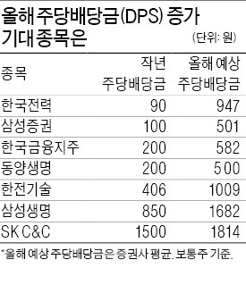 好시절 임박한 배당주