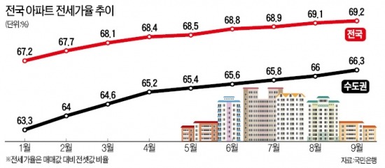 [Real Estate] "전세, 가격 오르는 폭보다 물량 귀해지는 게 더 문제"