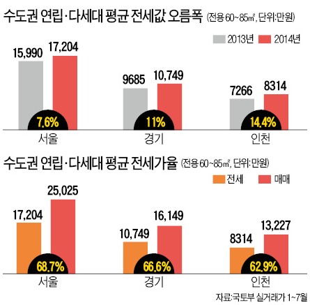 [Real Estate] 연립·다세대 주택 '꿩 대신 닭' 아파트 전세금 반값이면 OK