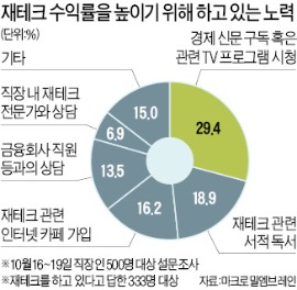 [金과장 & 李대리] "재테크 수익률 年 10%미만 만족" 79%