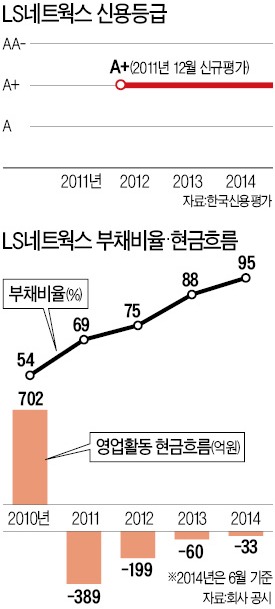 [마켓인사이트] A+에도 불안한 LS네트웍스…신사업 유통업, 이익 개선 발목잡아