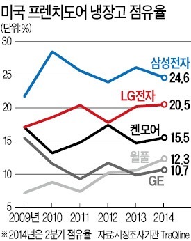 美 프리미엄 냉장고 6년 연속 1위…삼성, 가전 글로벌 1위 전략 '순항'