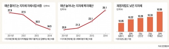 급증한 무상복지 예산…지자체 자체사업 비중 확 줄었다