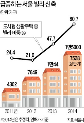 ['서민주택' 빌라의 부활] "전셋값에 아예 빌라 분양받자"…서울 외곽도 일주일 만에 '완판'