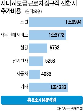 '사내하도급=정규직' 판결 후유증