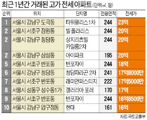 전국 최고가 전세, 도곡동 타워팰리스 23억원