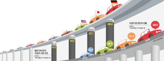 규제가 키운 수입차 시장, 어느새 日의 70%로 '쑥'