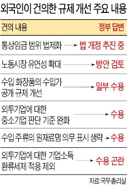 [경제 대도약] 25개 외국기업, 鄭총리 앞 규제 불만 쏟아내