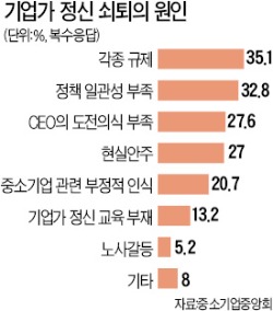 [경제 대도약] "규제 탓 기업가 정신 쇠퇴"