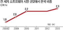 [경제 대도약] 한국 SW '우물 안 개구리'…세계시장의 2% 불과