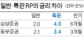 '미끼상품' 특판 RP에 하루 수십억씩 몰려