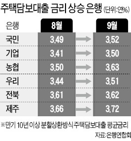 韓銀 기준금리 내렸는데도…은행 3곳 중 1곳, 주택대출 金利 되레 올렸다