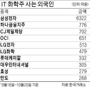 '뜰채'로 건져 올려진 IT·화학株