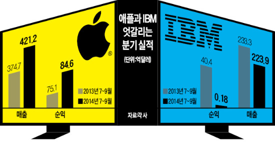 애플 아이폰6의 힘…'서프라이즈', IBM 한발 늦은 혁신…어닝 쇼크