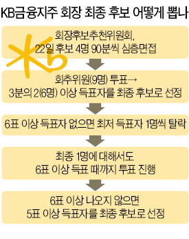 KB회장 최종 후보 22일 면접서 결정…"회추위와 90분 토론서 진정성 보여야 좋은 점수"