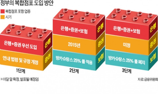 복합점포, 은행+증권만 허용…보험은 일단 제외