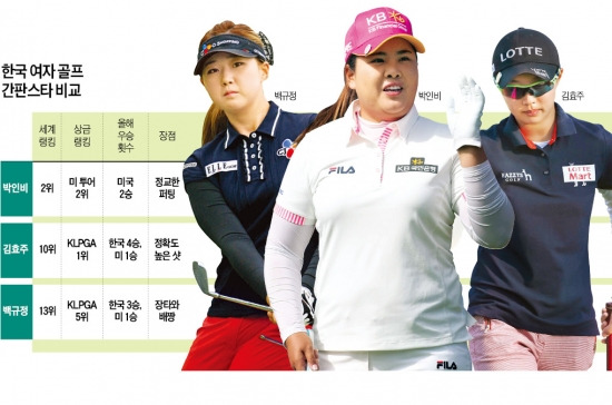 박인비 vs 김효주 vs 백규정…女골프 '지존' 가린다