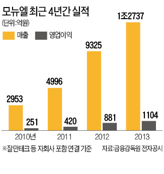 [단독] '혁신 가전업체' 모뉴엘, 법정관리 신청