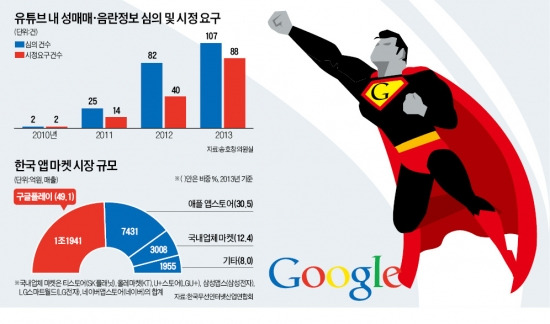 앱시장 독점·1조 매출에 세금 거의 안내…규제 안 받는 구글에 한국은 '부글부글'