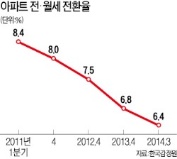 아파트 전·월세 전환율 年6.4%까지 '뚝'…송파구 4.9% 최저