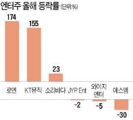 올해 주가변동 활발한 엔터株…에스엠 30% ↓ 키이스트 115% ↑