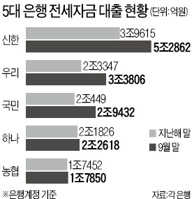 은행 전세대출 급증…올들어 3조3800억 ↑