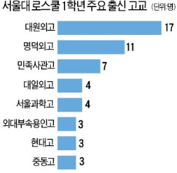 서울대 로스쿨생 절반이 특목·자사고 출신