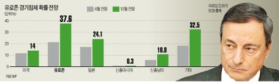 ECB '미국식 양적 완화 카드' 꺼내나…"유로존 기존 부양책 효과 없다"