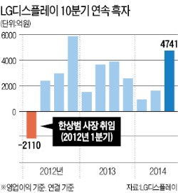 LGD '한상범 효과'…10분기 연속 흑자행진