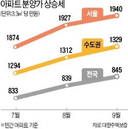 위례·동탄·대구…분양가 인상 '러시'